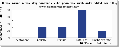 chart to show highest tryptophan in mixed nuts per 100g